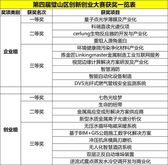 第四屆璧山區(qū)創(chuàng)新創(chuàng)業(yè)大賽圓滿落幕，多個科技技術與創(chuàng)新項目點亮孵化高地